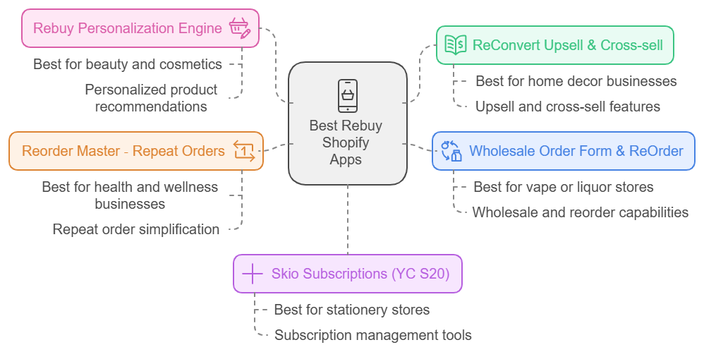 5 Best Rebuy Shopify Apps to Maximize Repeat Purchases